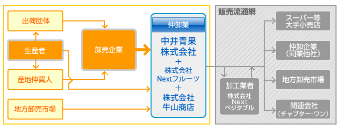 中井青果の仕入ルート